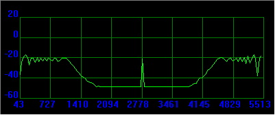 Spectracizer - Spectrum Analyzer - Frequency Graph