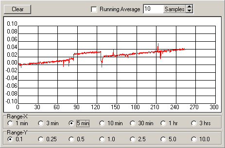 Time Calibration Error Graph display - Time Calibrator