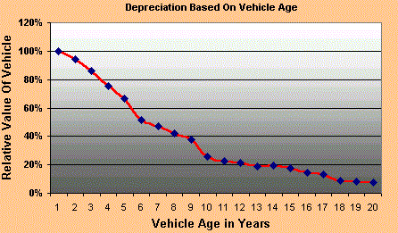 Automobile Depreciation Chart