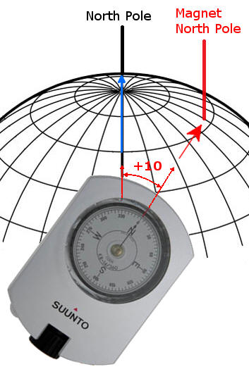 Declination